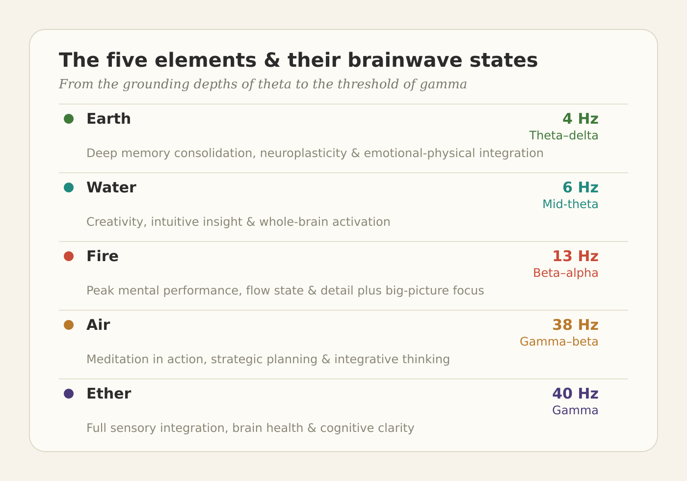 The five elements and their brainwave states: Earth 4 Hz theta–delta, Water 6 Hz mid-theta, Fire 13 Hz beta–alpha, Air 38 Hz gamma–beta, Ether 40 Hz gamma